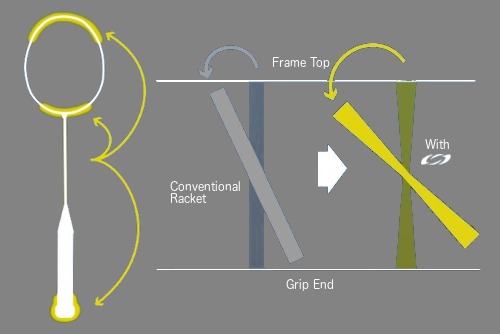 công nghệ Rotation Generator System