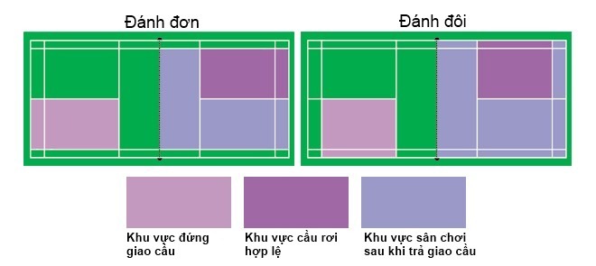 thứ tự trả giao cầu 
