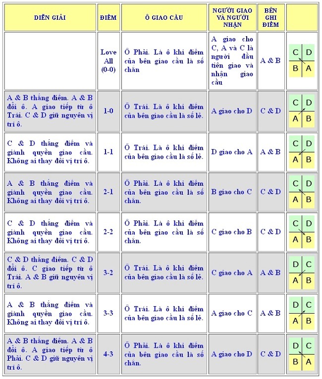 thứ tự trả giao cầu