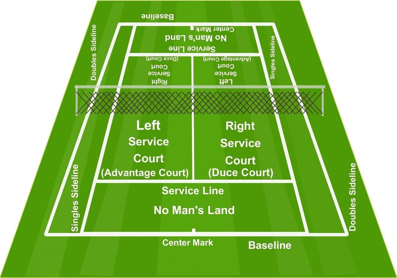 Luật và quy tắc chơi Tennis