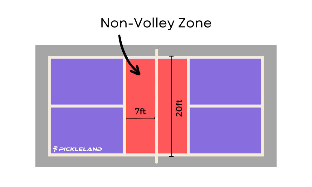  Khu vực không volley (NVZ): Khu vực gần lưới, cần lưu ý khi giao bóng và nhận bóng