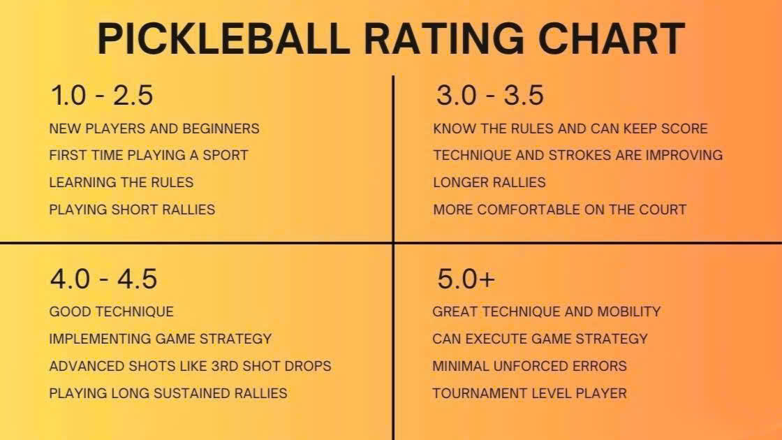  Hệ thống xếp hạng trình độ Pickleball