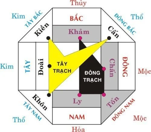 Đông Tứ Trạch và Tây Tứ Trạch