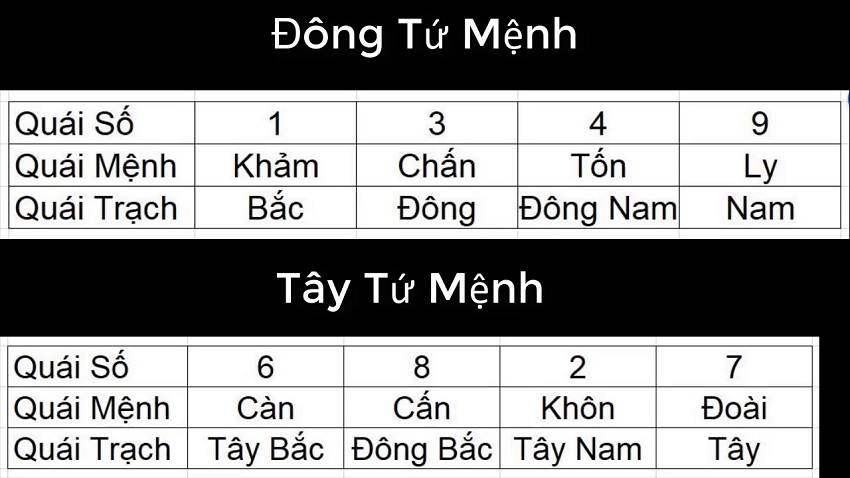 Tây Tứ Trạch và Đông Tứ Trạch khác nhau 