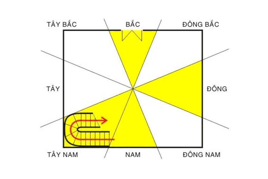 Trung cung là gì? Tâm nhà là gì?