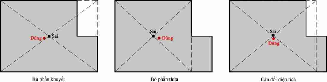 Xác định tâm nhà khuyết ít